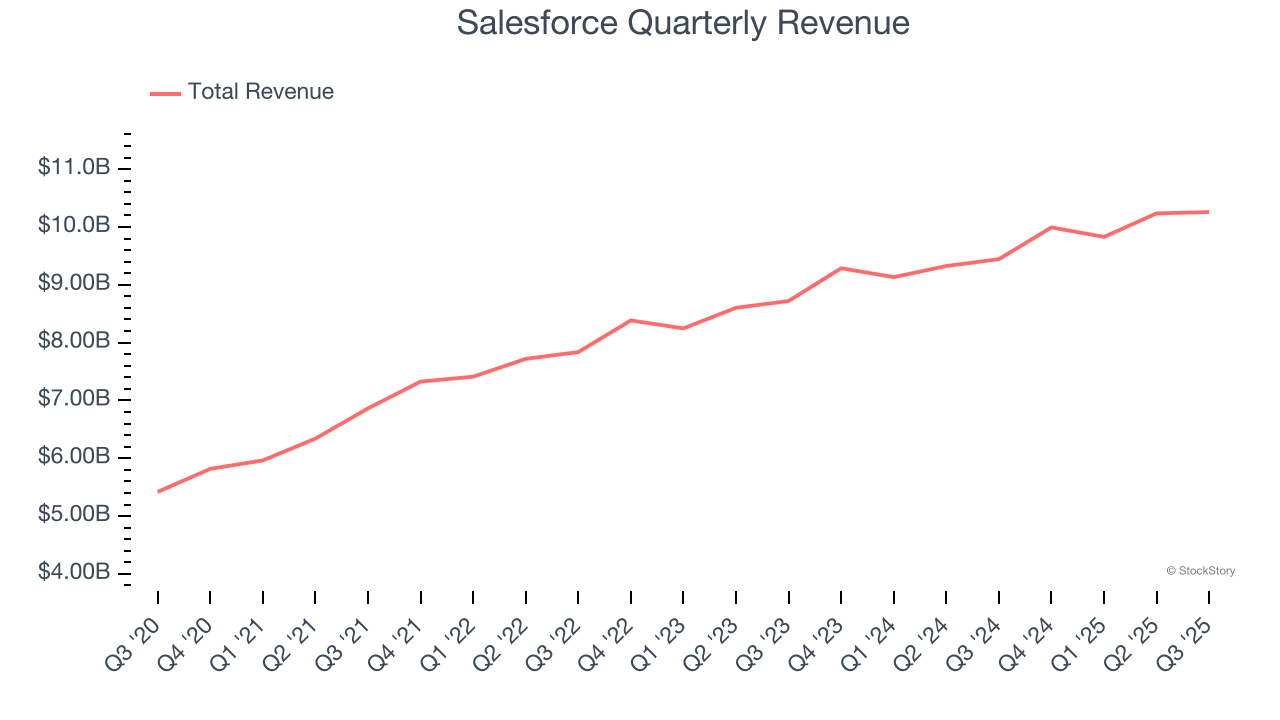 Salesforce Quarterly Revenue