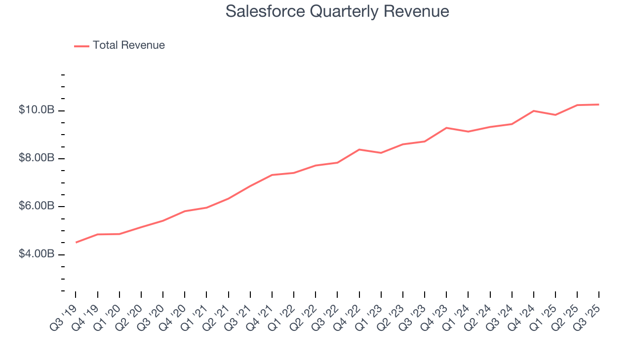Salesforce Quarterly Revenue