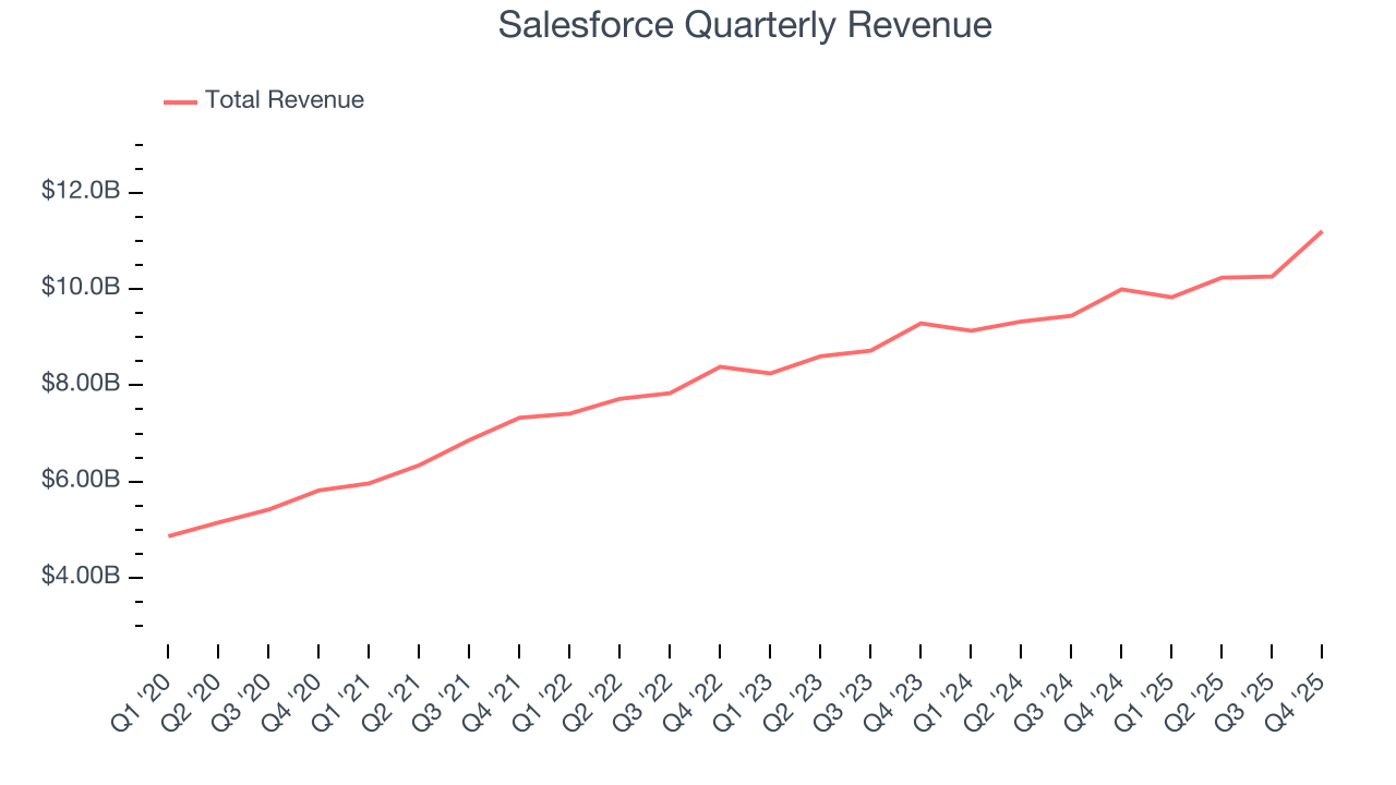 Salesforce Quarterly Revenue