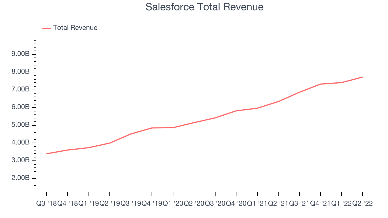Salesforce Total Revenue