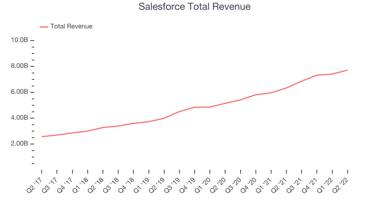 Salesforce Total Revenue