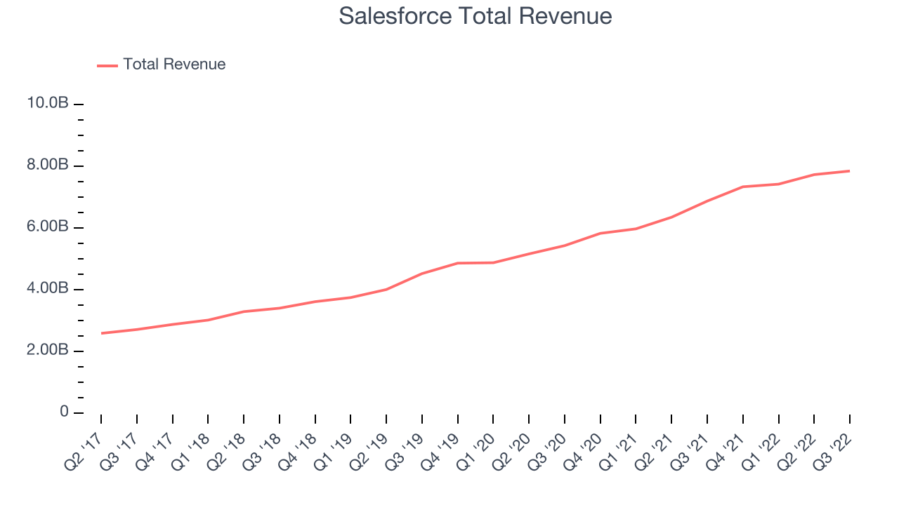 Salesforce Total Revenue