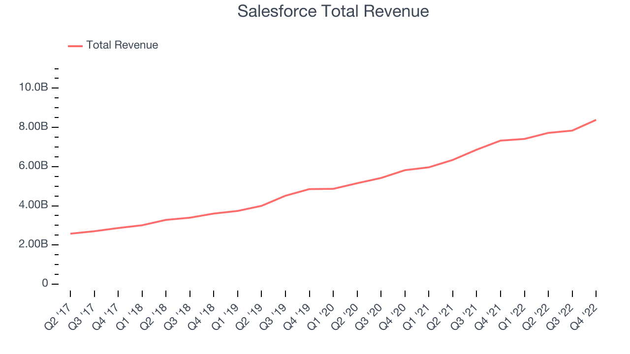 Salesforce Total Revenue