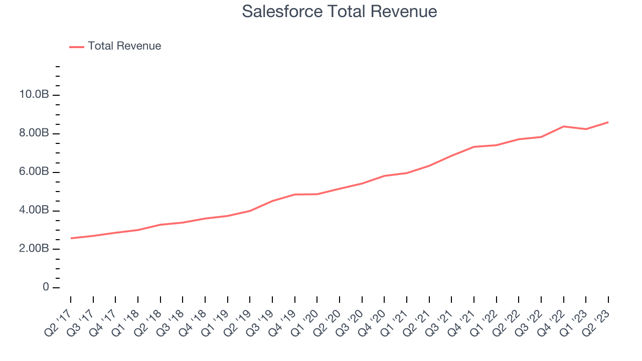 Salesforce Total Revenue