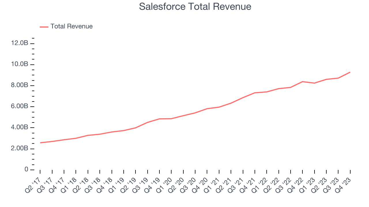Salesforce Total Revenue