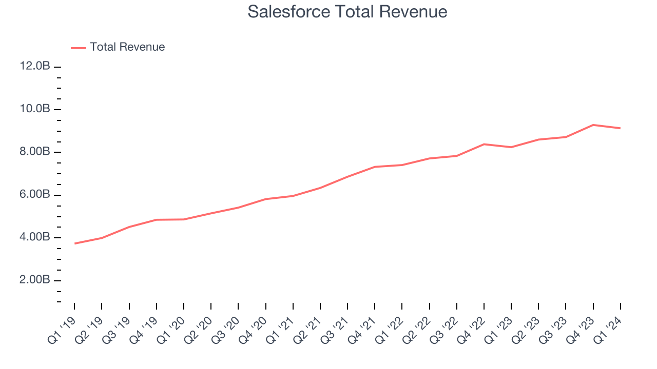 Salesforce Total Revenue