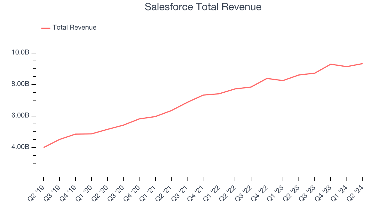 Salesforce Total Revenue