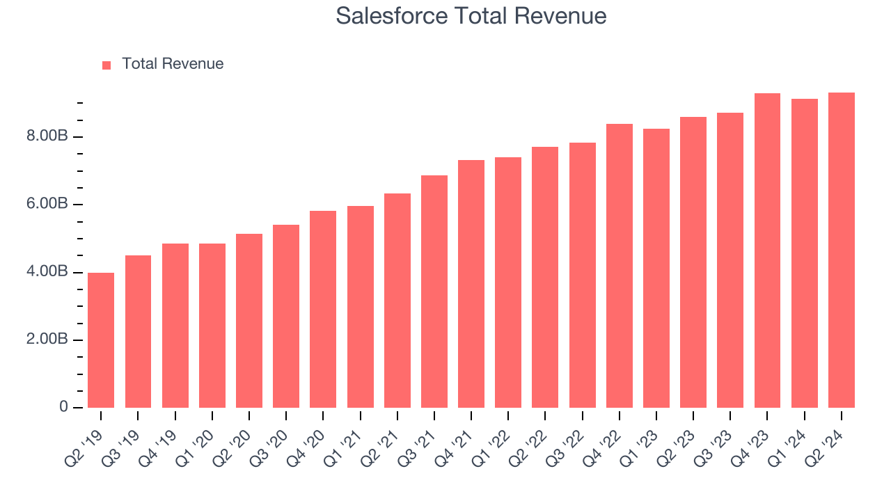 Salesforce Total Revenue