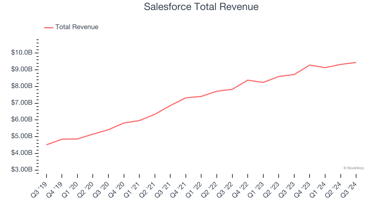 Salesforce Total Revenue