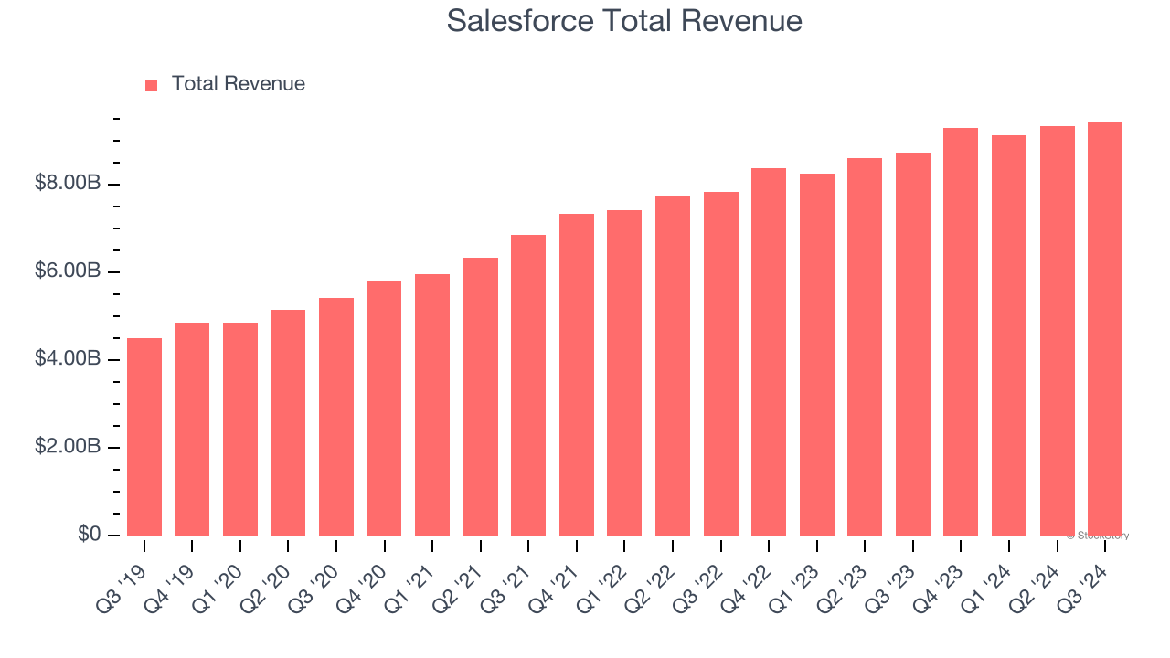 Salesforce Total Revenue