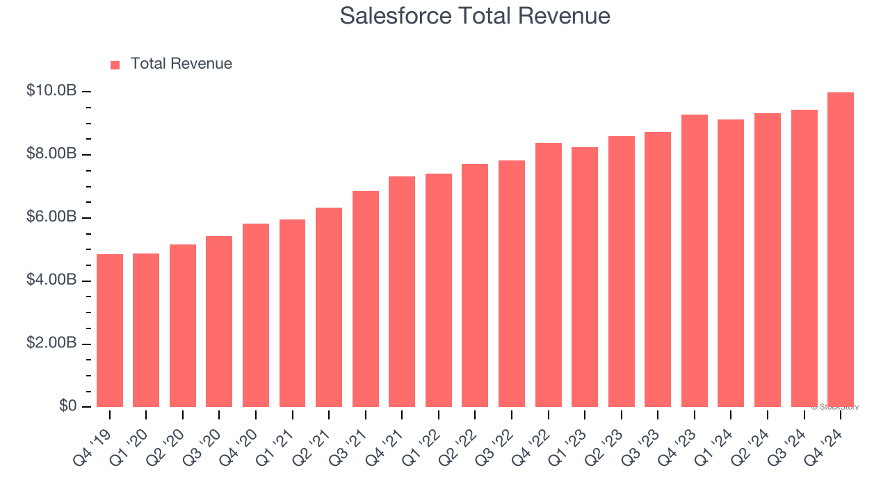 Salesforce Total Revenue
