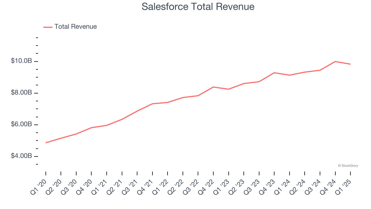 Salesforce Total Revenue