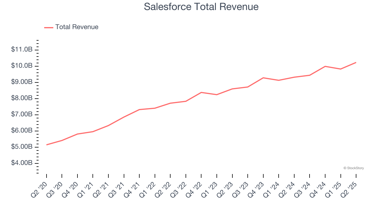 Salesforce Total Revenue