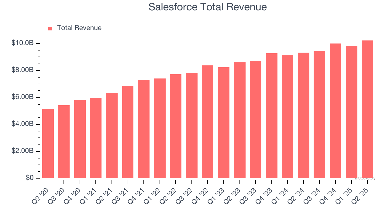 Salesforce Total Revenue