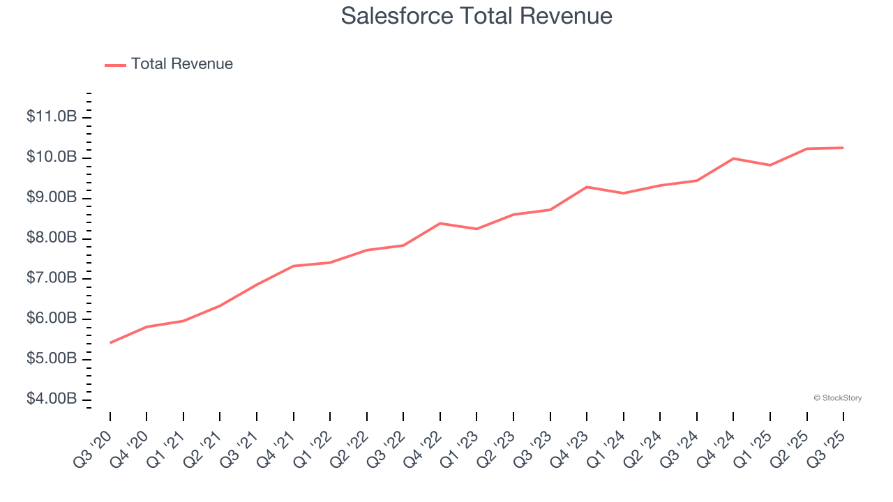 Salesforce Total Revenue