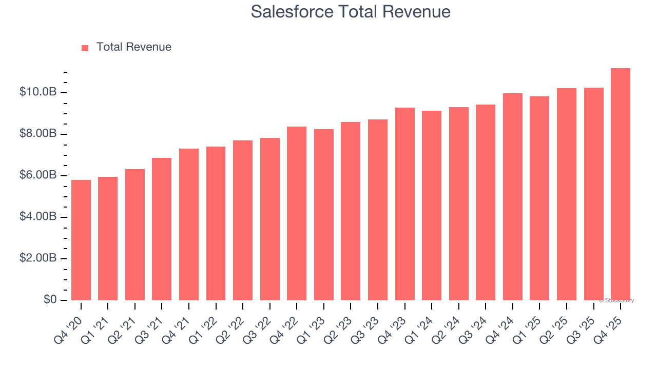 Salesforce Total Revenue