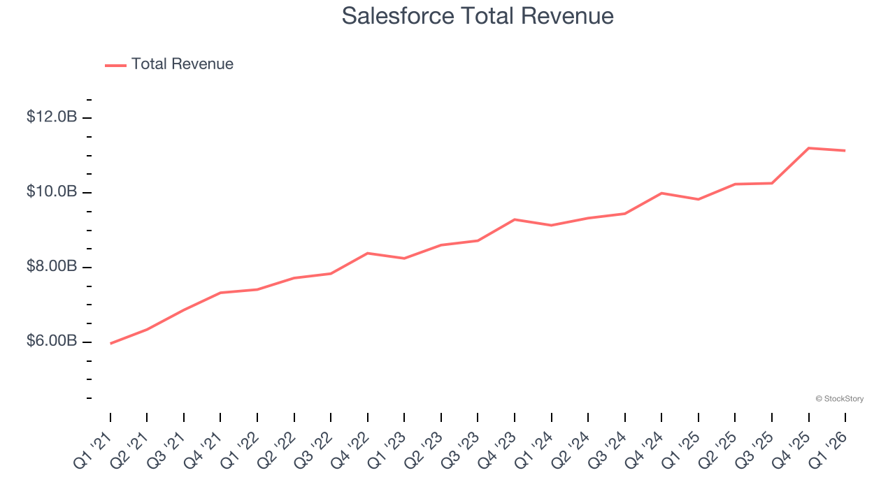 Salesforce Total Revenue