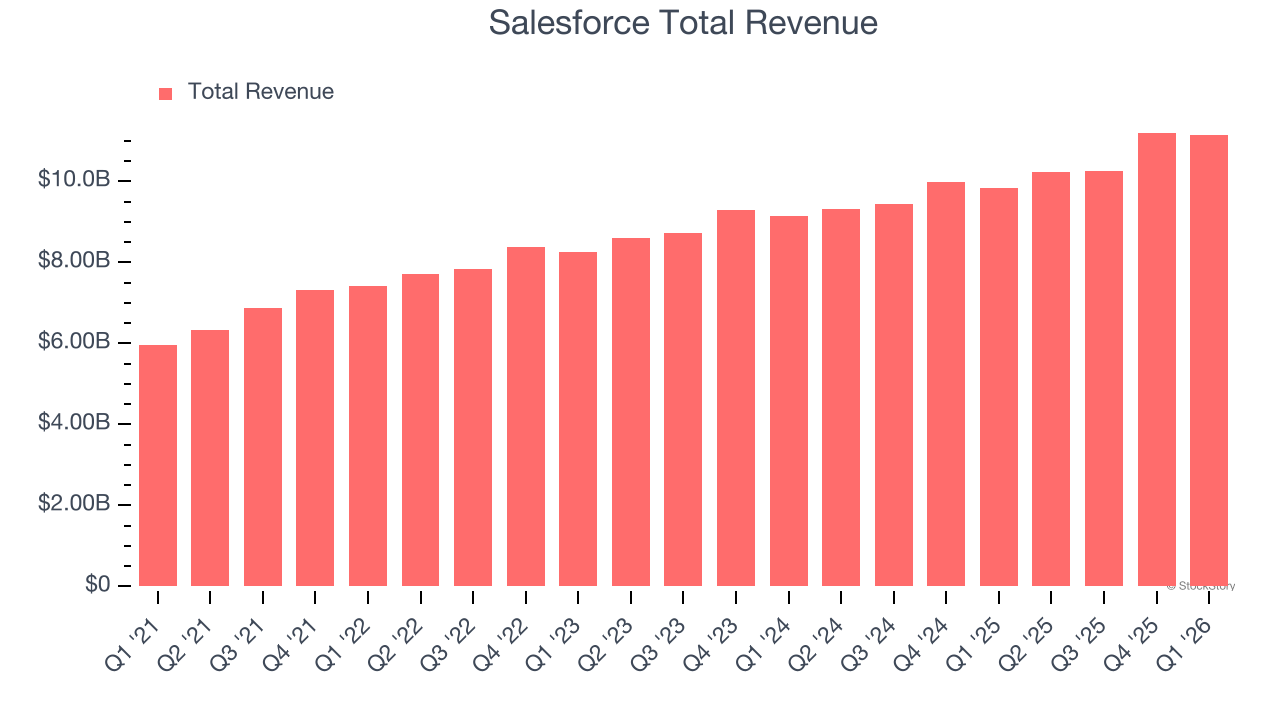Salesforce Total Revenue