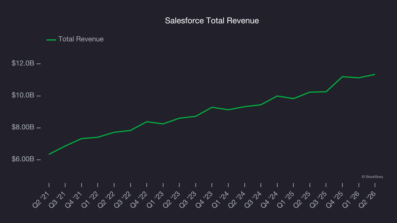Salesforce Total Revenue