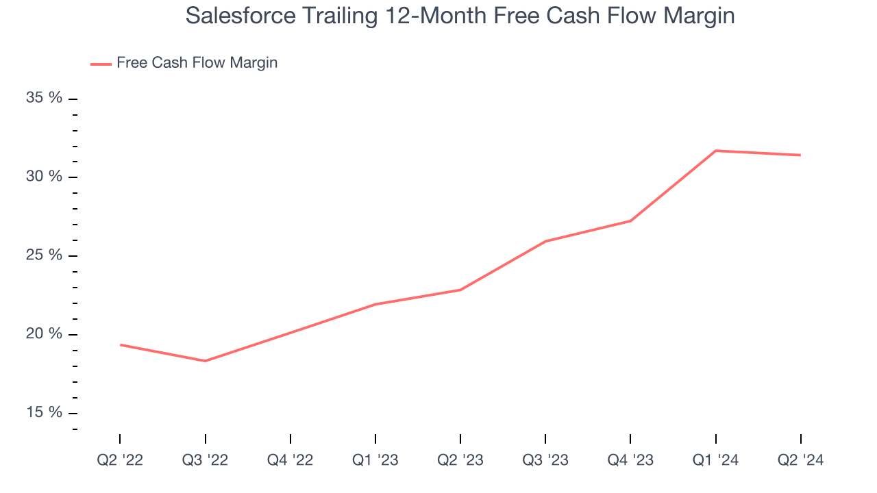 Salesforce Trailing 12-Month Free Cash Flow Margin