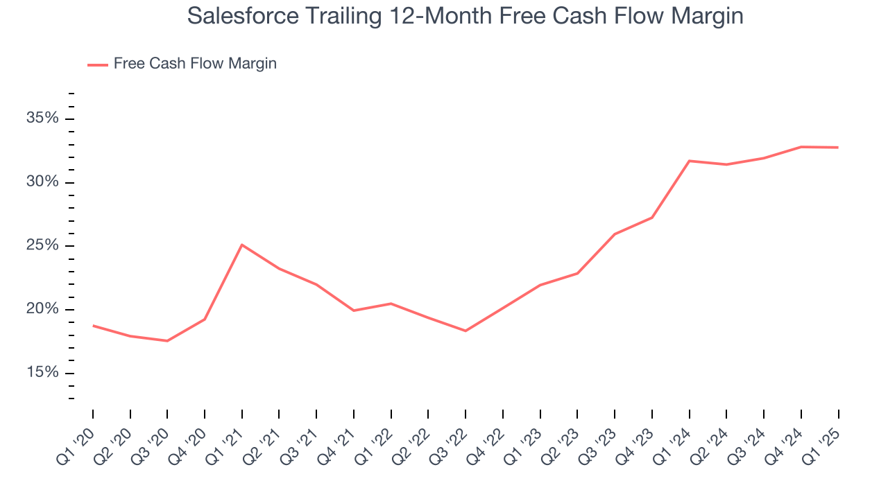 Salesforce Trailing 12-Month Free Cash Flow Margin