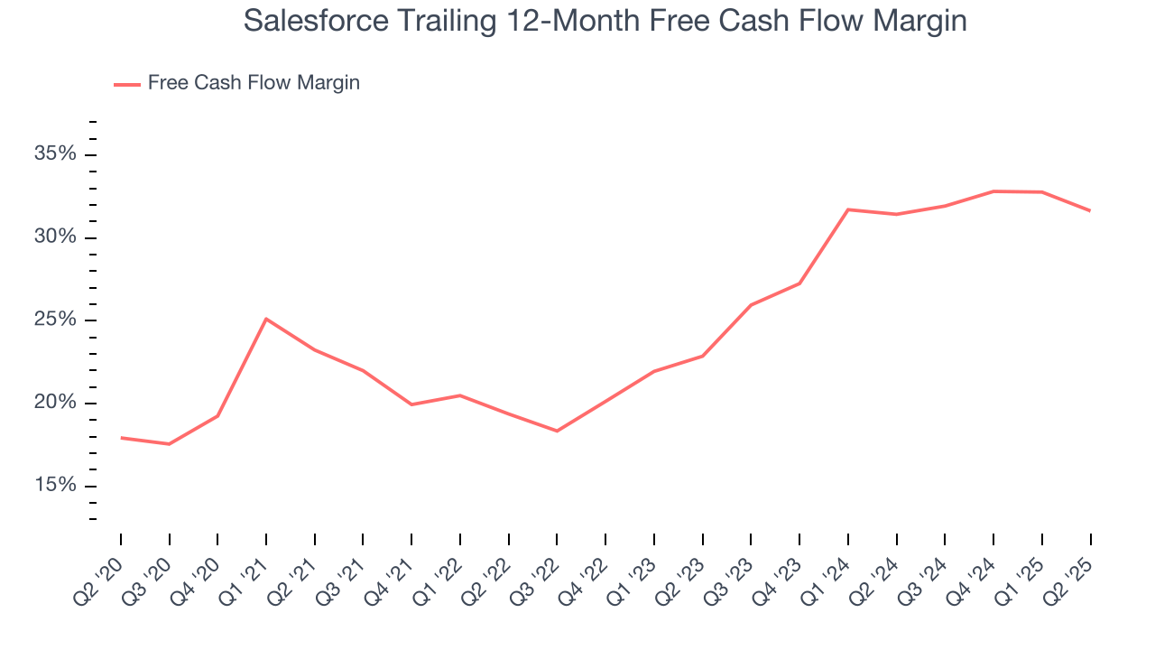 Salesforce Trailing 12-Month Free Cash Flow Margin