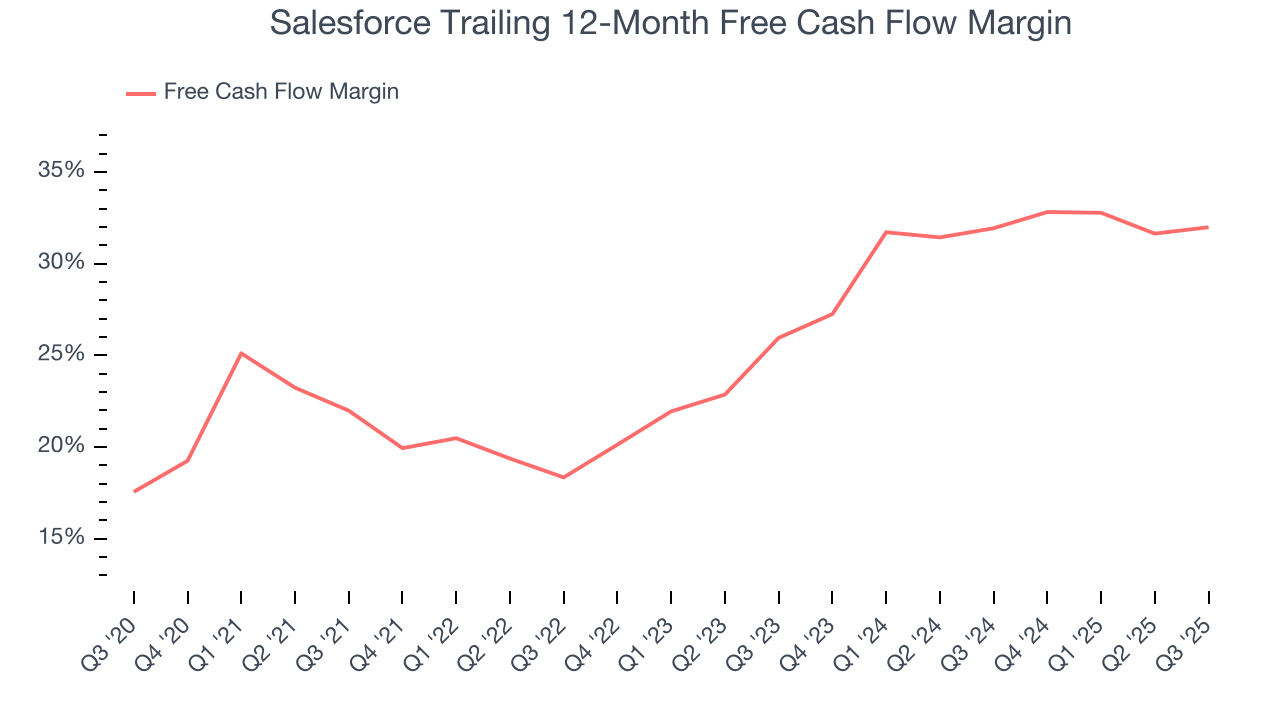 Salesforce Trailing 12-Month Free Cash Flow Margin