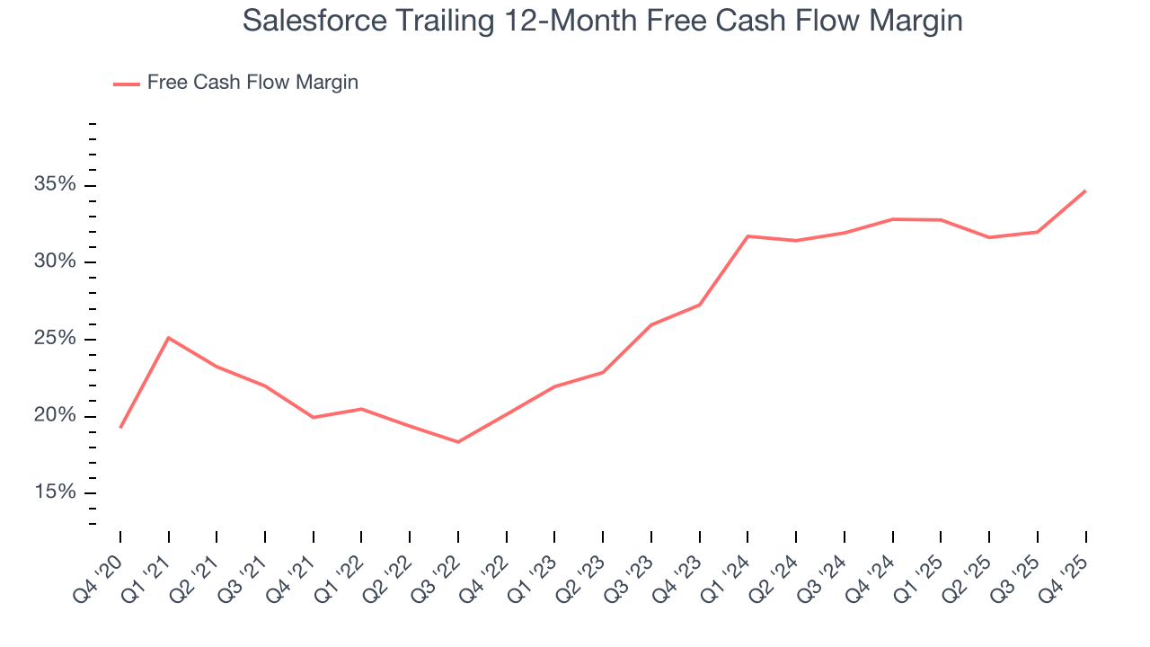 Salesforce Trailing 12-Month Free Cash Flow Margin