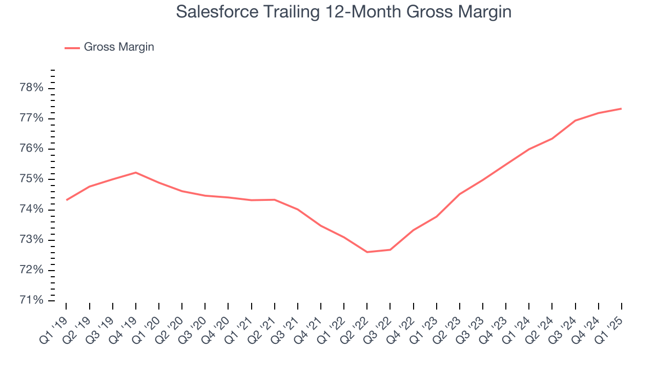 Salesforce Trailing 12-Month Gross Margin