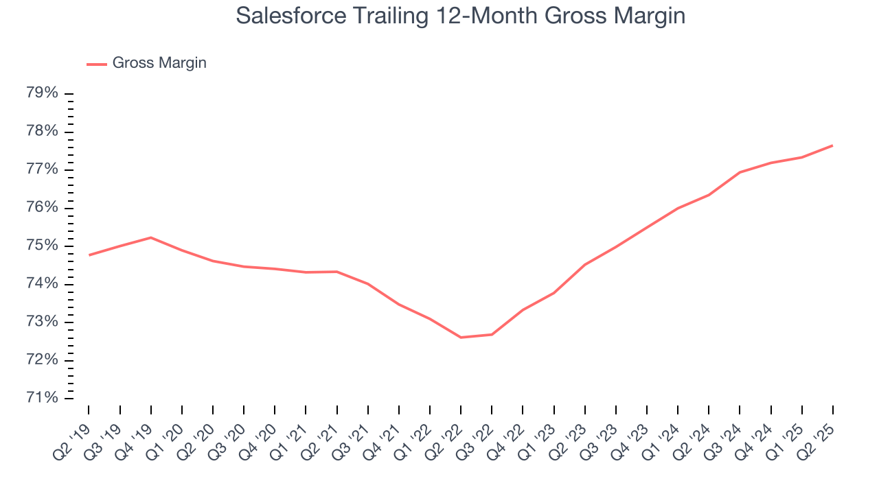 Salesforce Trailing 12-Month Gross Margin