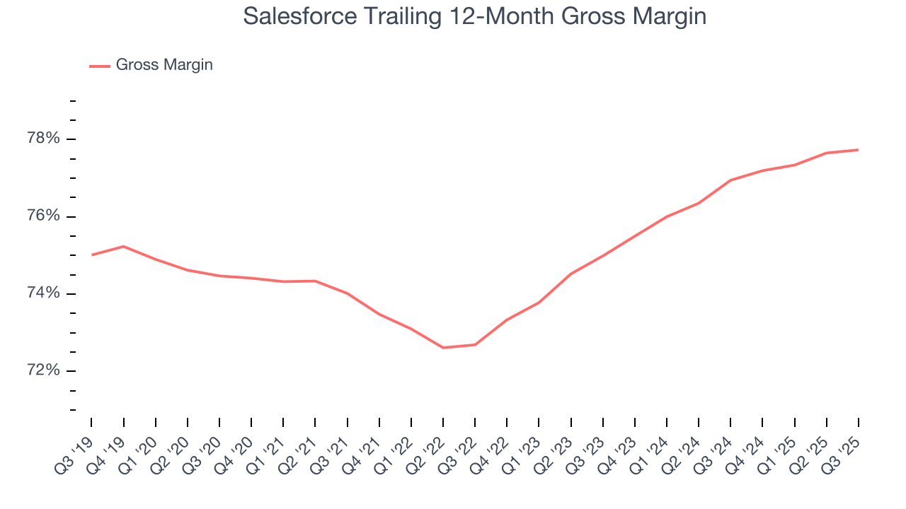 Salesforce Trailing 12-Month Gross Margin