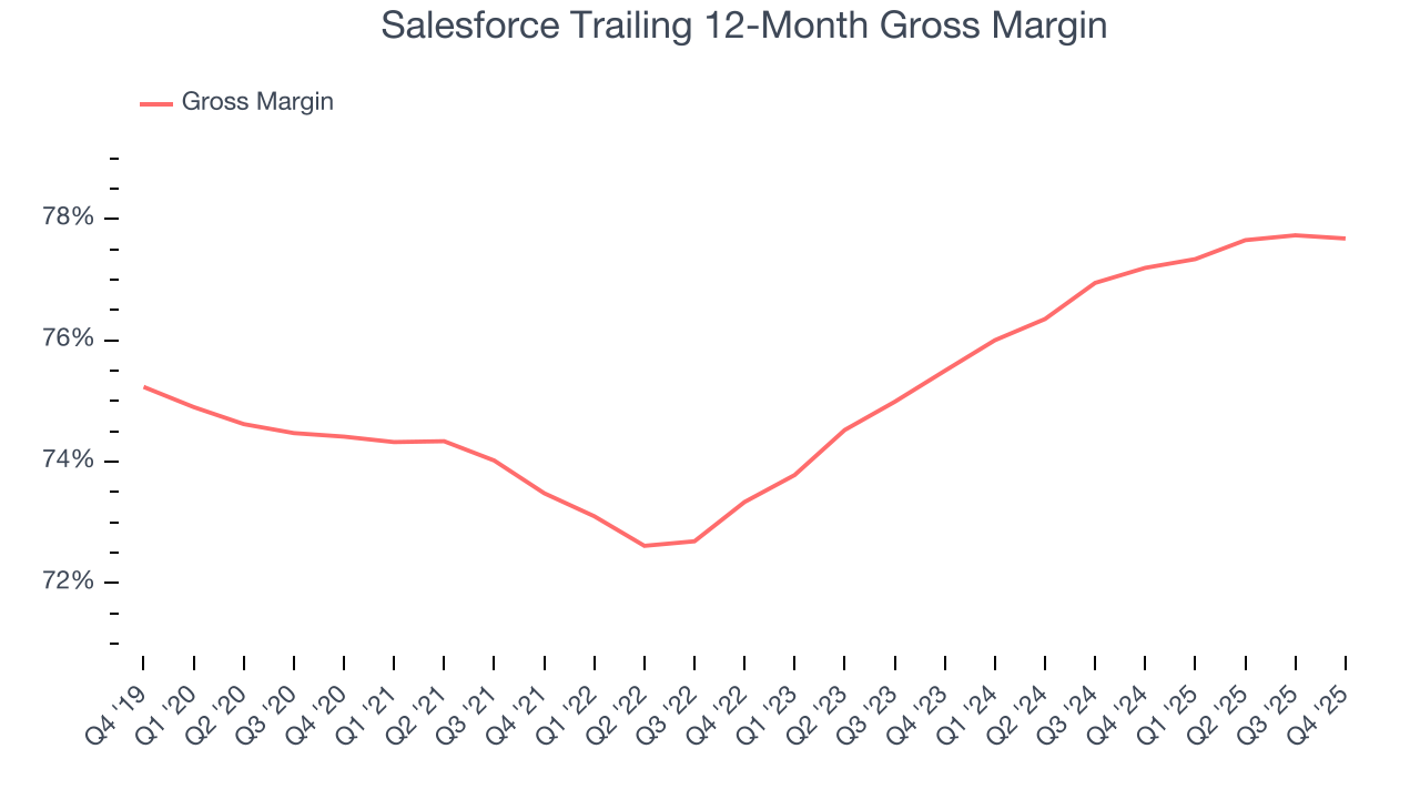 Salesforce Trailing 12-Month Gross Margin