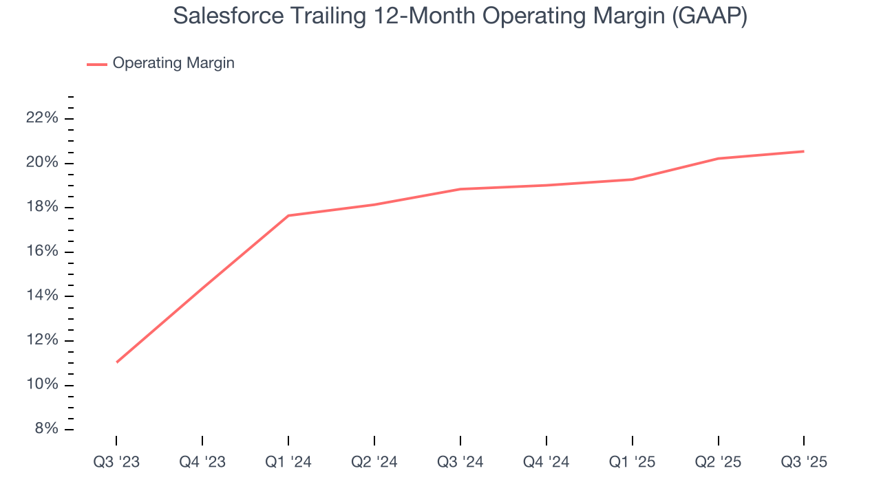 Salesforce Trailing 12-Month Operating Margin (GAAP)