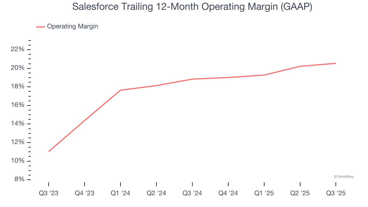 Salesforce Trailing 12-Month Operating Margin (GAAP)