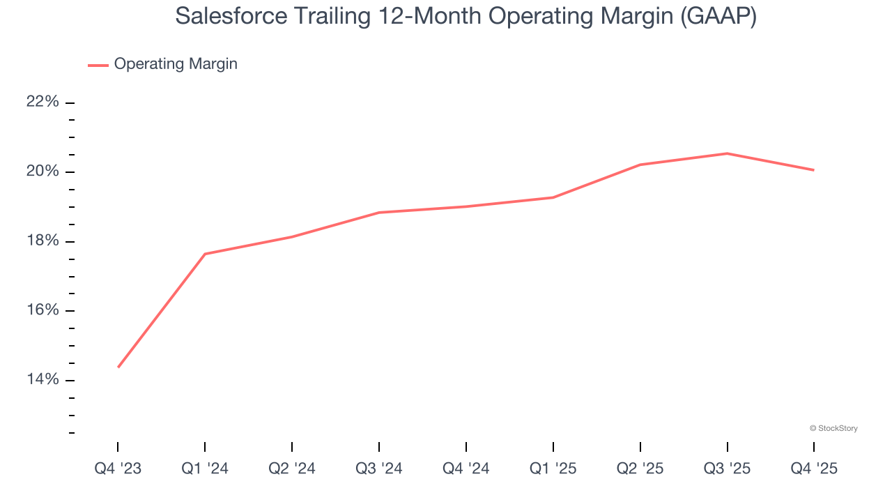 Salesforce Trailing 12-Month Operating Margin (GAAP)