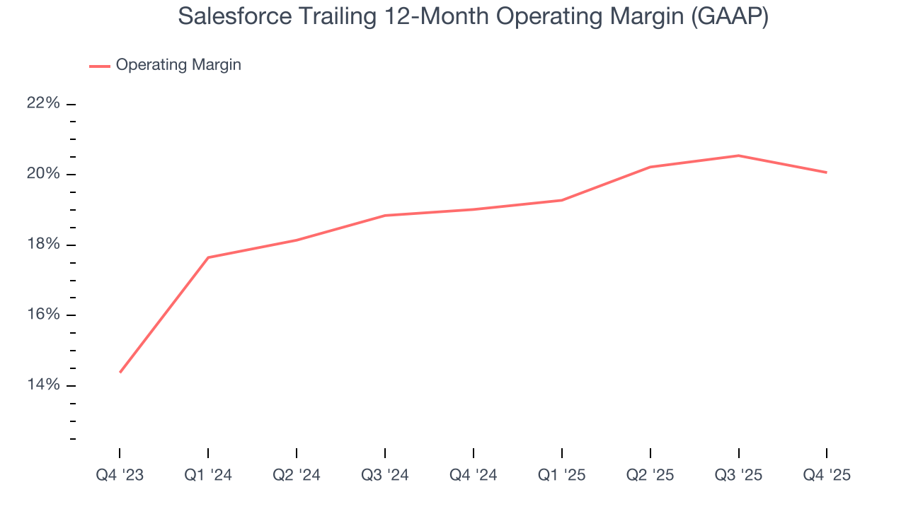 Salesforce Trailing 12-Month Operating Margin (GAAP)