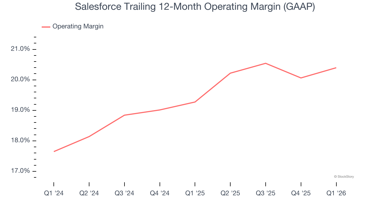 Salesforce Trailing 12-Month Operating Margin (GAAP)