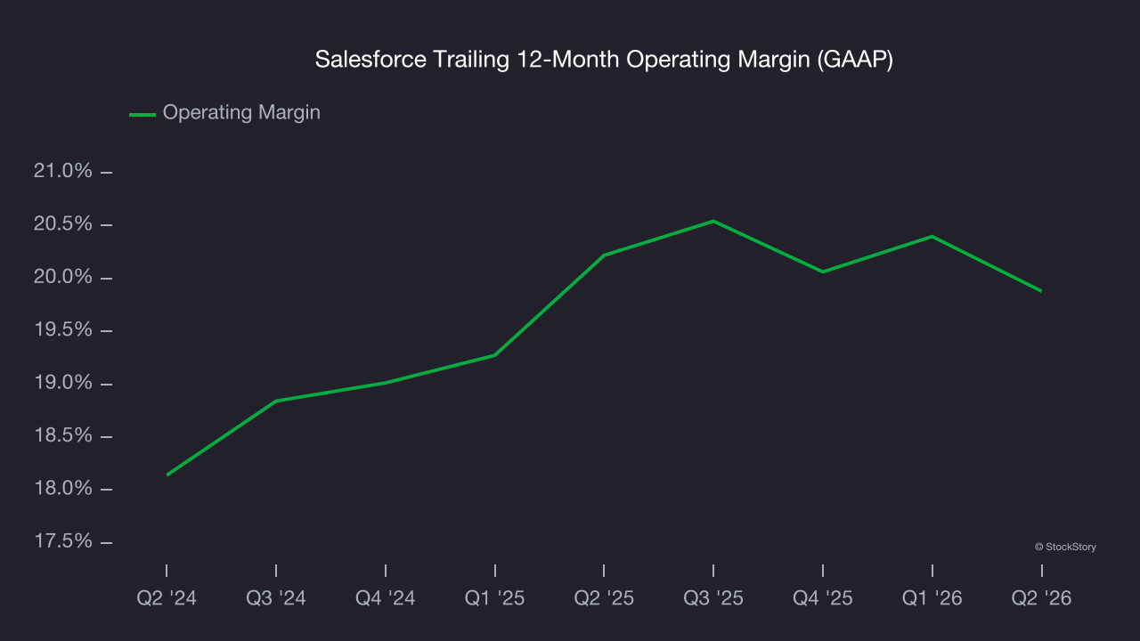 Salesforce Trailing 12-Month Operating Margin (GAAP)
