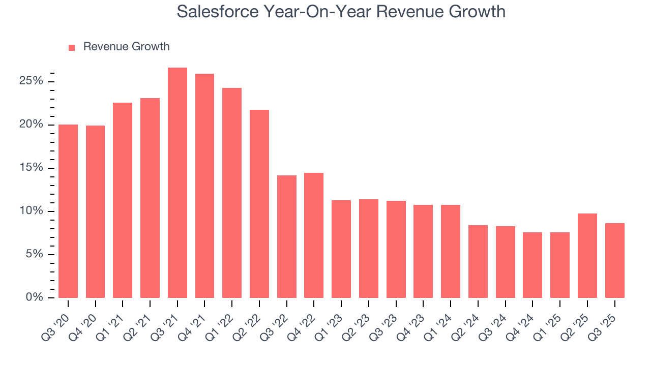 Salesforce Year-On-Year Revenue Growth