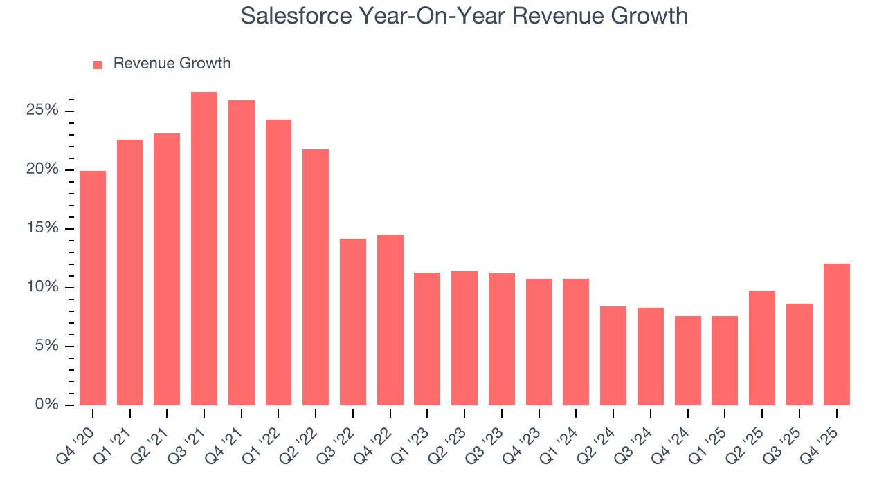 Salesforce Year-On-Year Revenue Growth