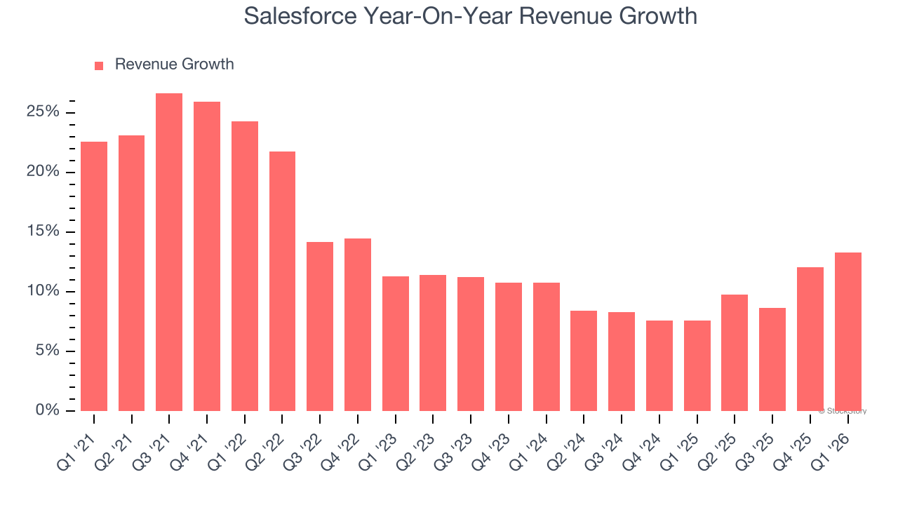 Salesforce Year-On-Year Revenue Growth