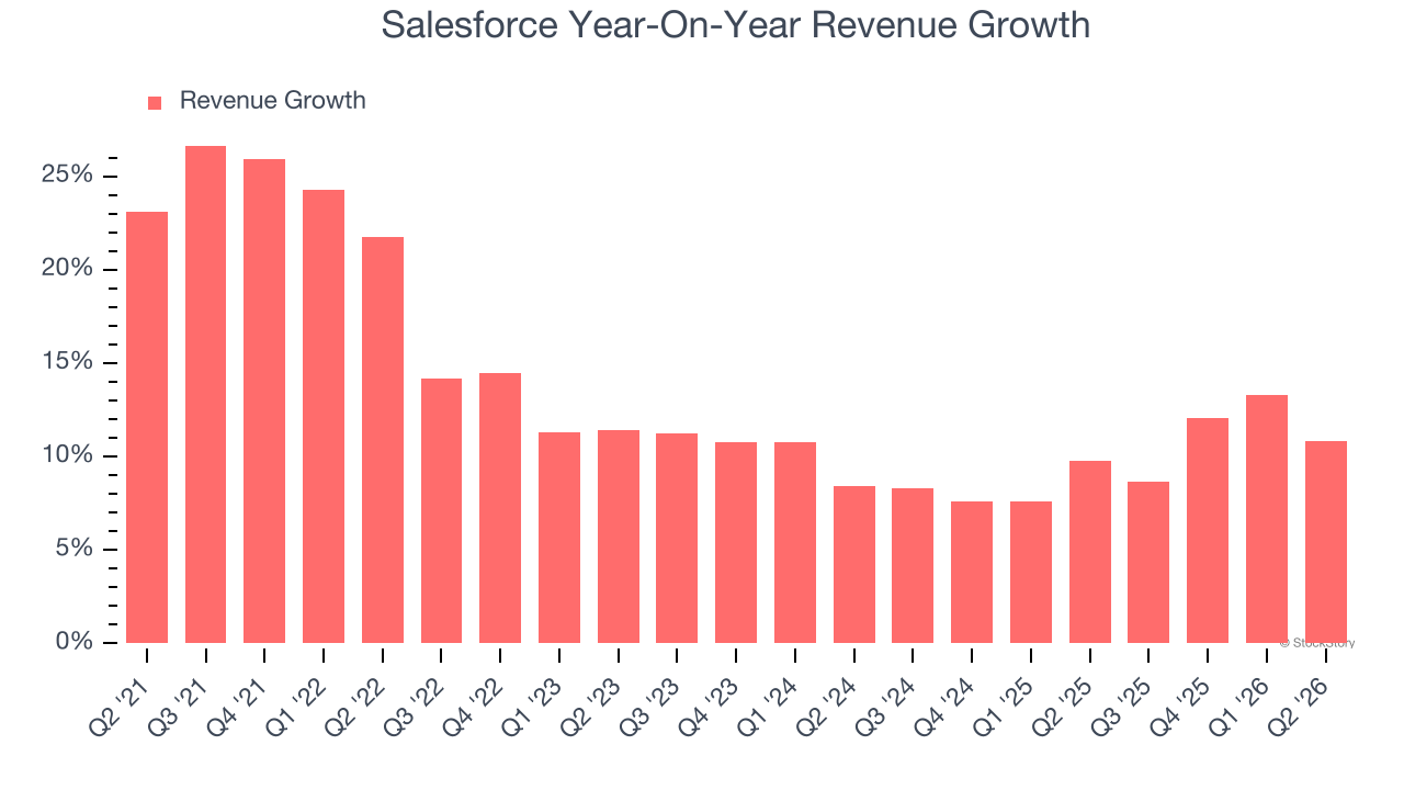 Salesforce Year-On-Year Revenue Growth