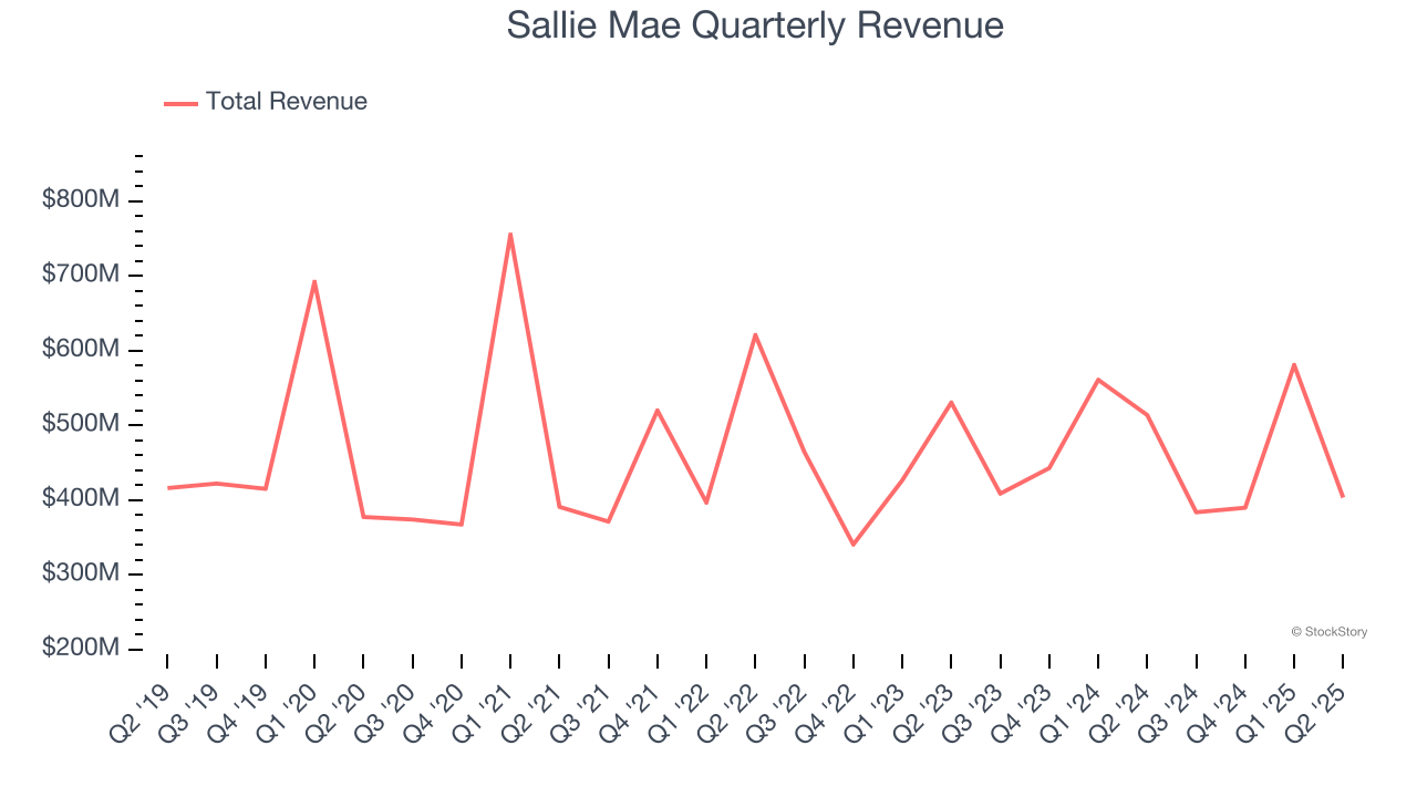 Sallie Mae Quarterly Revenue