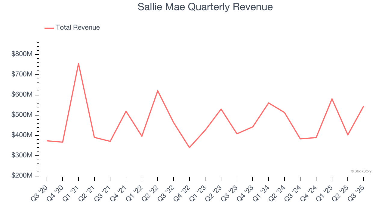 Sallie Mae Quarterly Revenue