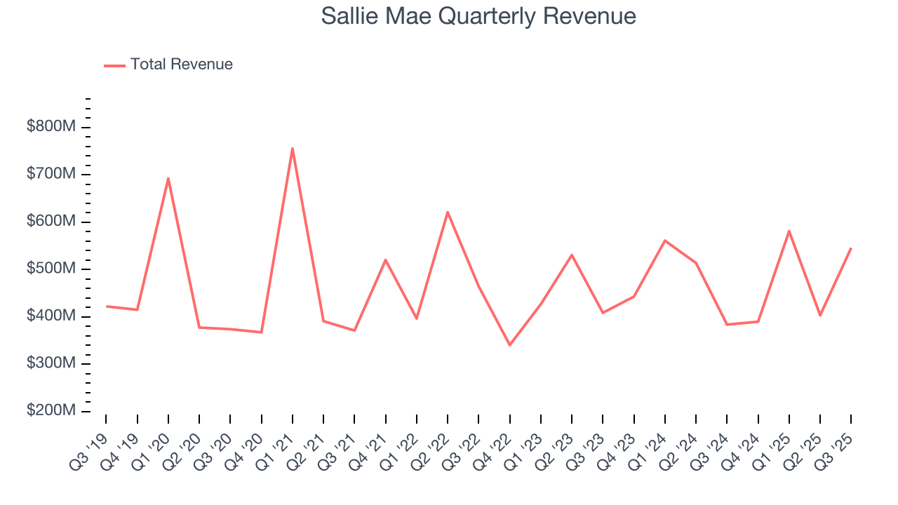 Sallie Mae Quarterly Revenue