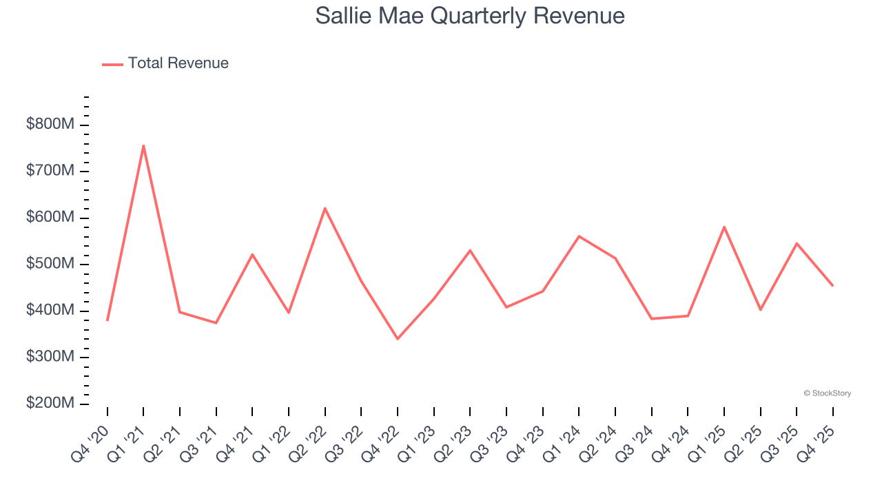 Sallie Mae Quarterly Revenue
