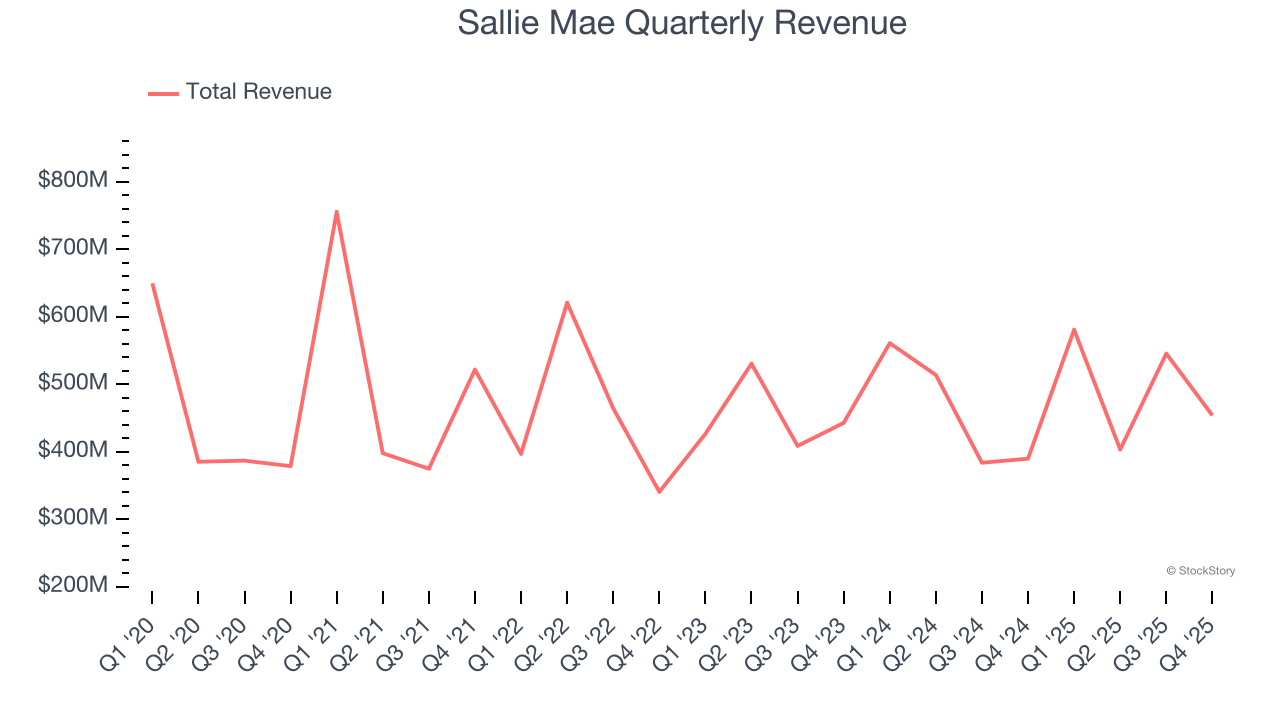 Sallie Mae Quarterly Revenue
