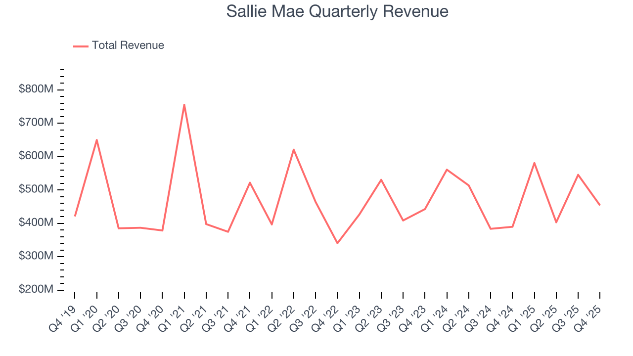 Sallie Mae Quarterly Revenue