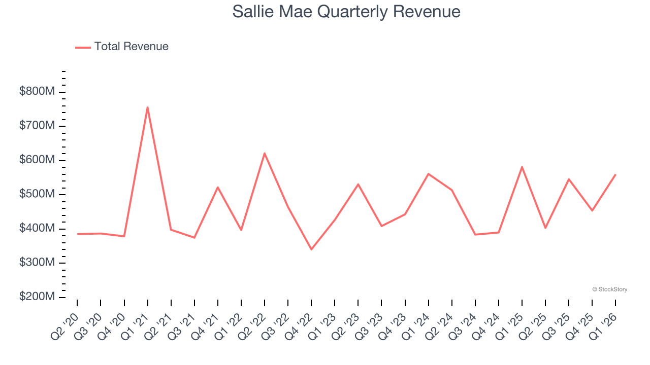 Sallie Mae Quarterly Revenue