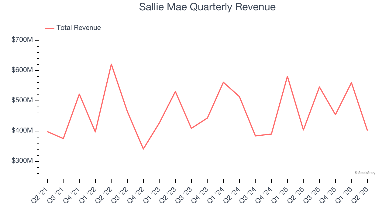 Sallie Mae Quarterly Revenue